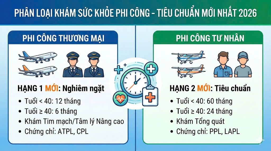 Phân loại khám sức khỏe phi công tiêu chuẩn mới nhất 2026 cho phi công thương mại và tư nhân